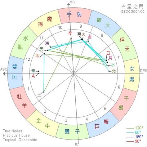 星座 太陽 月亮